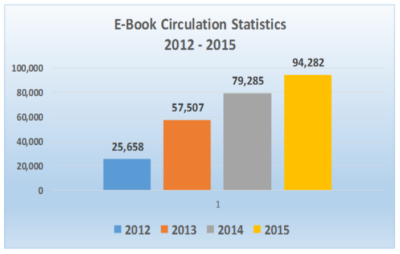 Overdrive_EBook_Circ_Stats_2012-2015